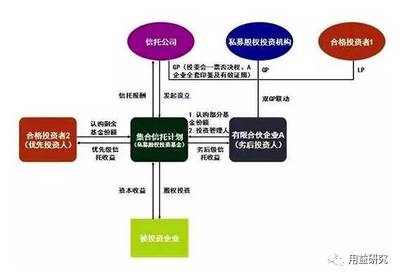打破传统，谋求变革 信托公司的新途径？——股权投资管理