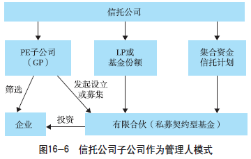 中国股权投资信托与股权投资管理发展报告