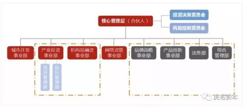 私募股权投资基金 投后管理详解